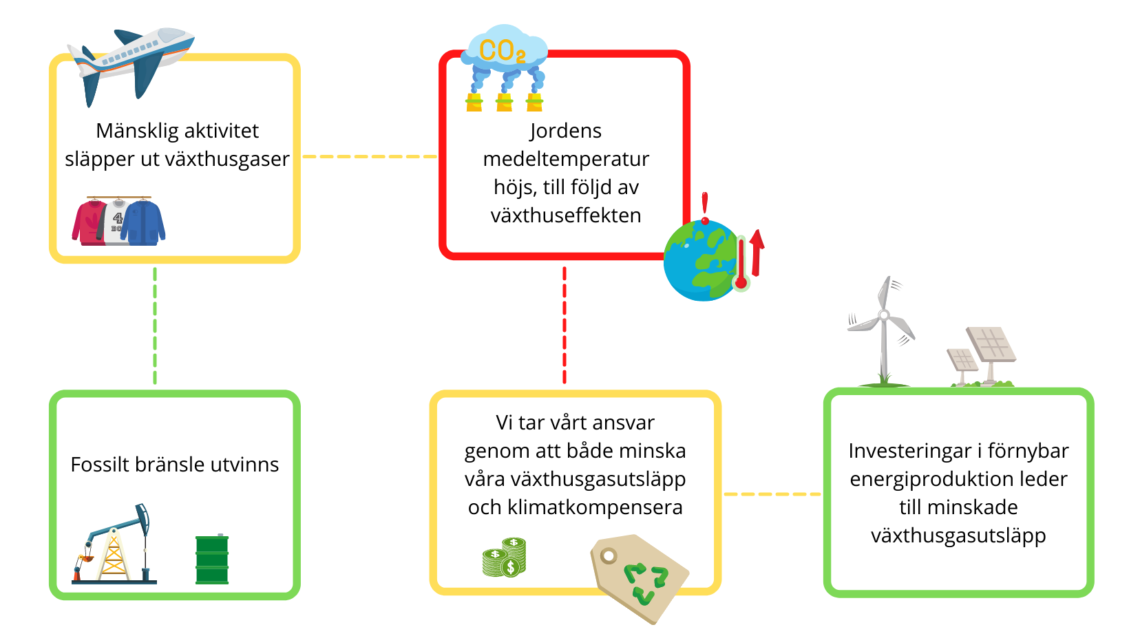 Infograf klimatkompensation i praktiken